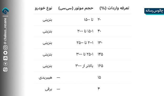 ماجرای تعرفه پلاکنی خودرو چیست؟