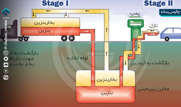 نیمی از جایگاههای سوخت مازندران طرح «کهاب» را اجرا نکرده اند